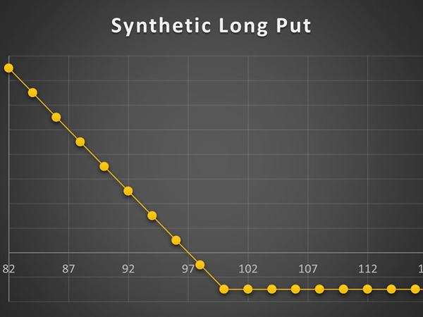 استراتژی Synthetic Long Put