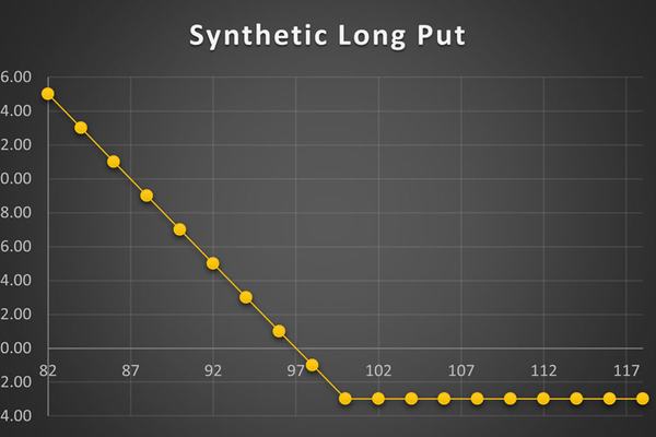 استراتژی Synthetic Long Put