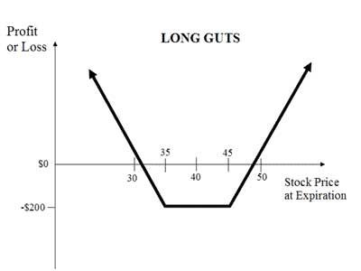 استراتژی خرید گات Long Gut