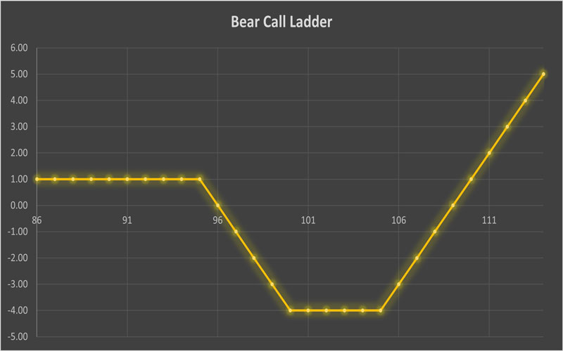 Bear-Call-Ladder