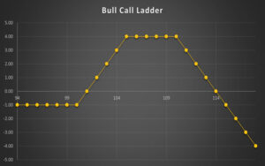 Bull Call Ladder