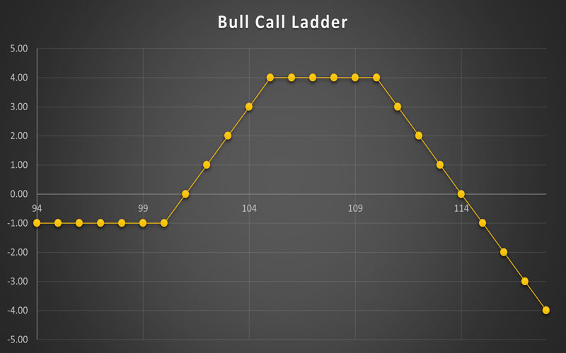 Bull-Call-Ladder