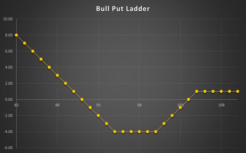 Bull Put Ladder