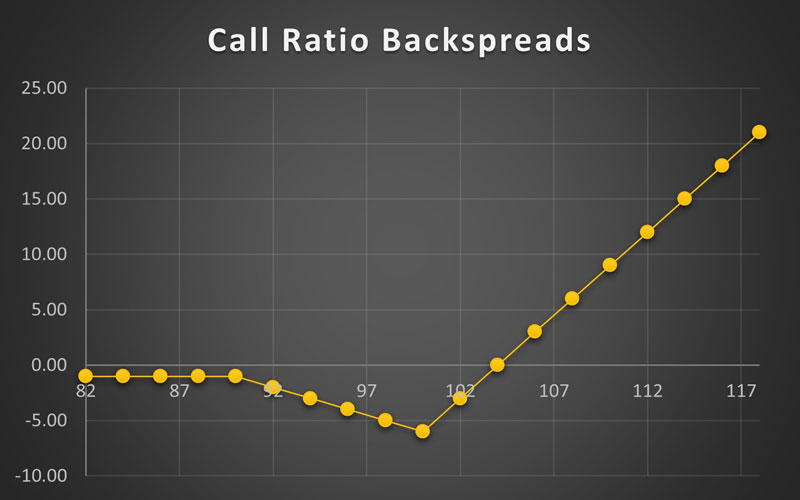 Call-Ratio-Backspreads