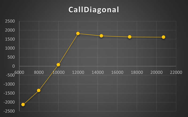 Call Diagonal