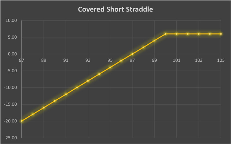 Covered-Short-Straddle