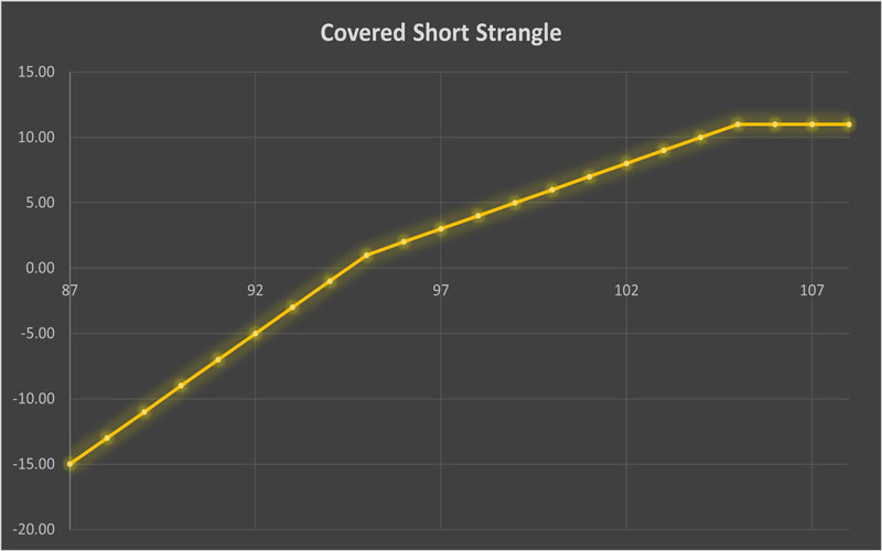 Covered-Short-Strangle