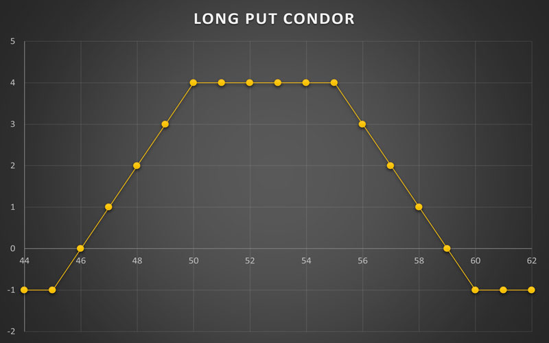 Long Put Condor