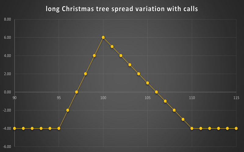 Long Christmas Tree Spread Variation With Calls