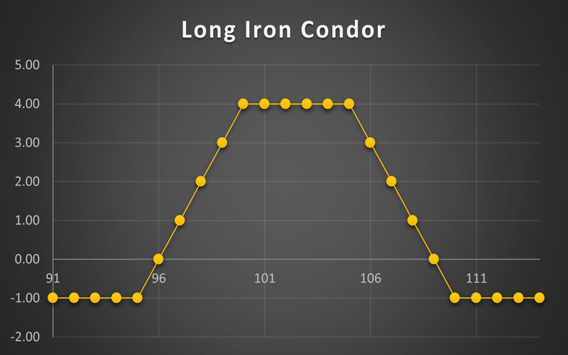 Long Iron Condor