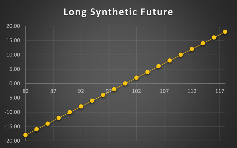 Long Synthetic Future