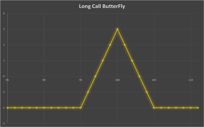 Long Call ButterFly