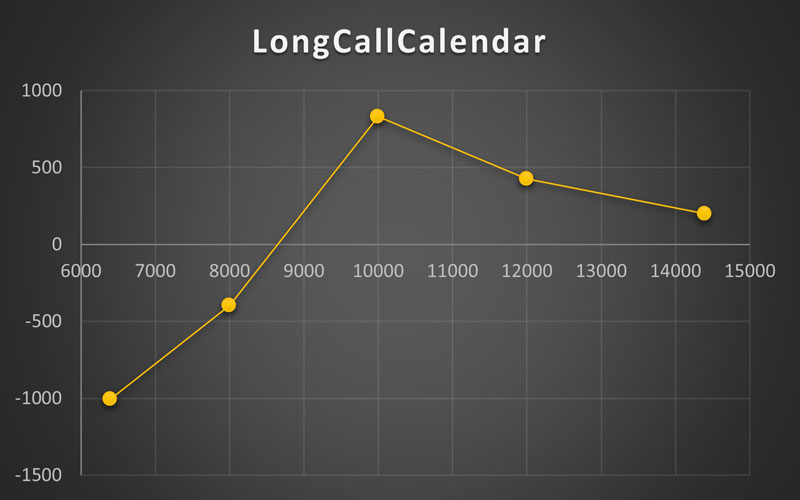 Long Call Calendar