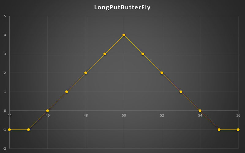 Long Put ButterFly