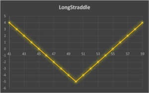 long Straddle