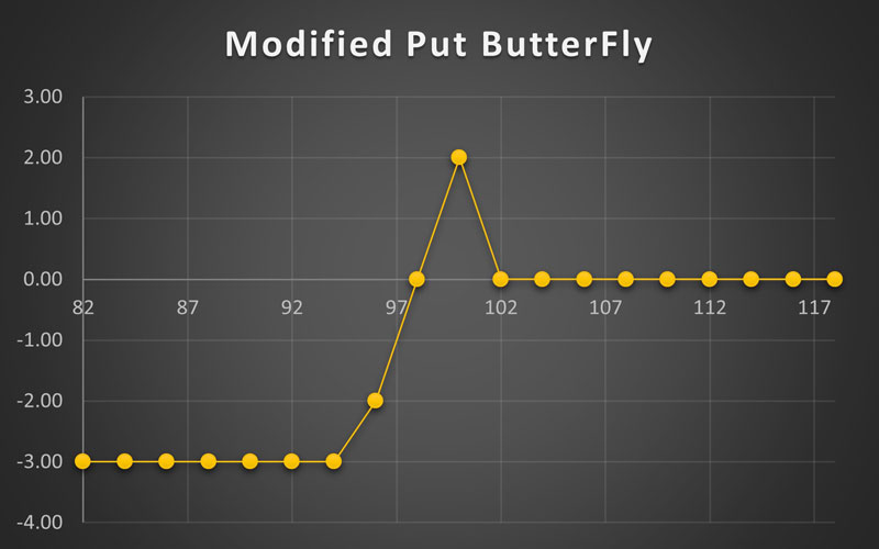 Modified Put ButterFly