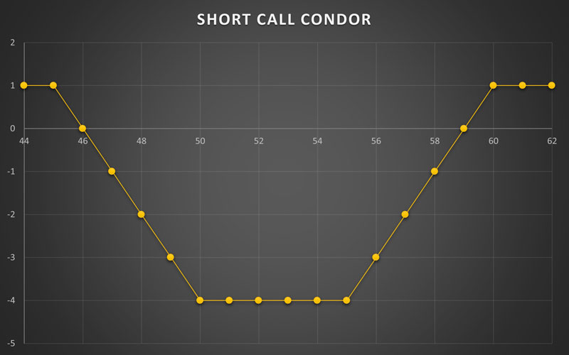 Short Call Condor