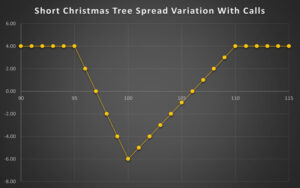 Short Christmas Tree Spread Variation With Calls