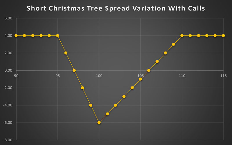 Short Christmas Tree Spread Variation With Calls