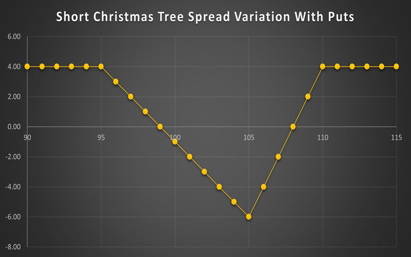 Short Christmas Tree Spread Variation With Puts