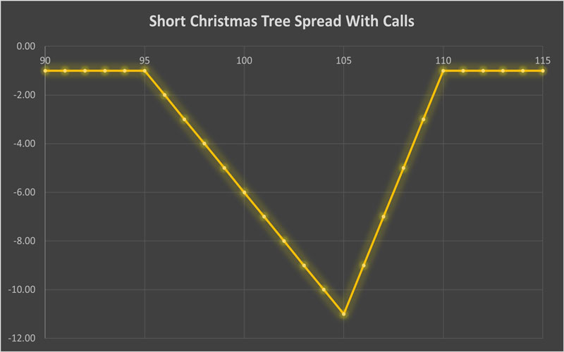 Short Christmas Tree Spread With Calls
