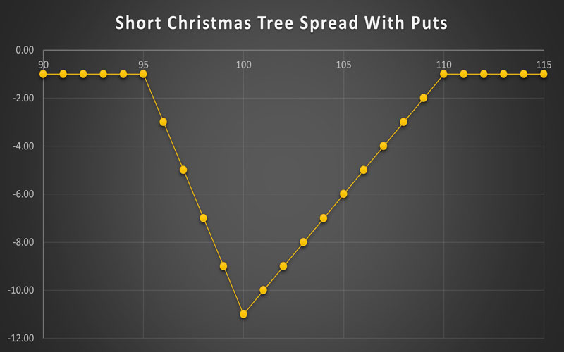 Short Christmas Tree Spread With Puts