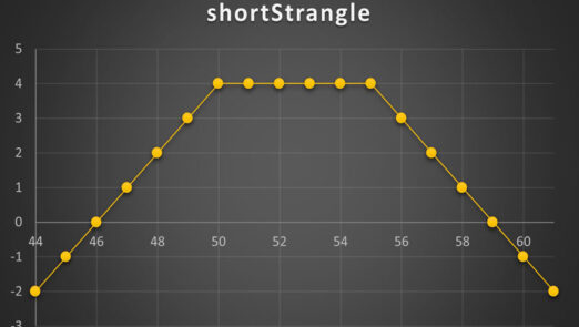 Short Strangle