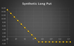 Synthetic-Long Put
